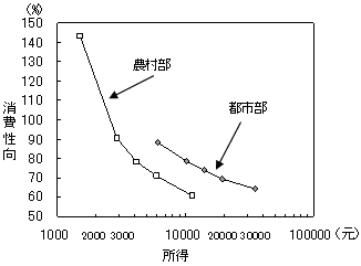 図2　所得水準と反比例する消費性向（2008年）