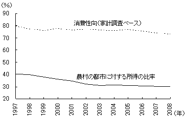 図3　消費性向VS都市部と農村部の所得格差