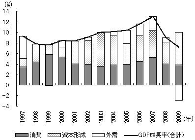 図1 対照的となる外需と内需 図1 対照的となる外需と内需
