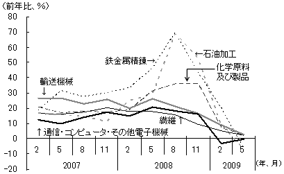 図2 進む在庫調整 図2 進む在庫調整