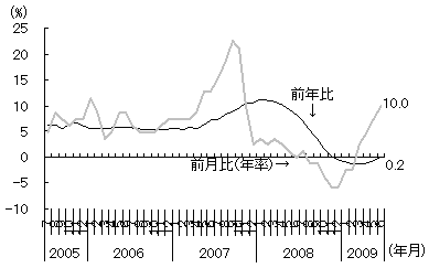 図3 急回復に向う不動産市況 図3 急回復に向う不動産市況