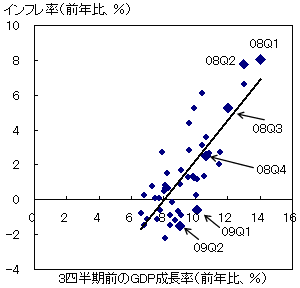 図4　GDP成長率とインフレ率の相関関係