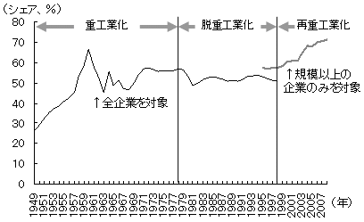 図1 中国における重工業比率の推移 図1 中国における重工業比率の推移