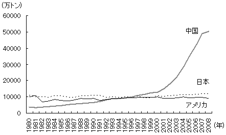 図2　日米中の粗鋼生産量の推移