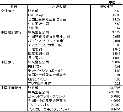 表1 戦略的投資家導入後の各銀行の株主構成 表1 戦略的投資家導入後の各銀行の株主構成