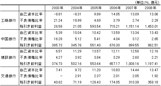 表2 大幅に改善した株式制改革後の国有商業銀行の財務指標 表2 大幅に改善した株式制改革後の国有商業銀行の財務指標