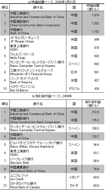 表3　世界の上位を占める中国の銀行