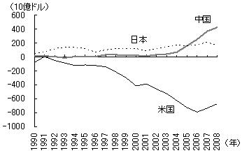 図2　日米中の経常収支の推移