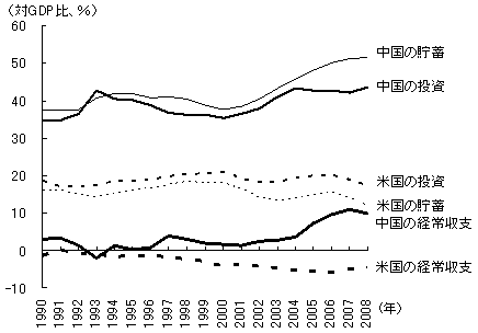 図3　中国と米国の貯蓄－投資バランスを反映した経常収支の推移