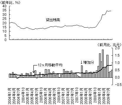 図1　人民元貸出の推移