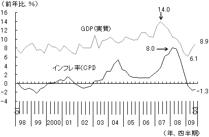 図2　GDP成長率より遅行するインフレ率