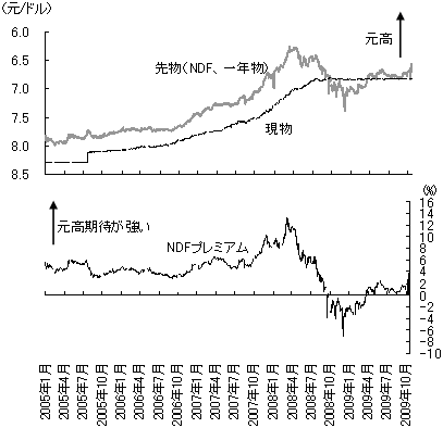 図3　人民元の対ドルレート