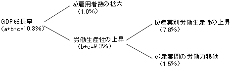 図2　GDP成長率と労働生産性上昇の要因分解（寄与度）