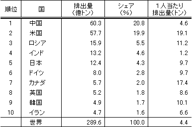 表1　CO₂排出量の上位10ヵ国（2007年）