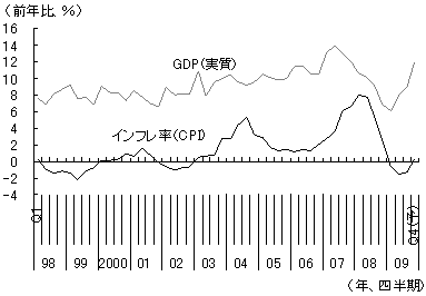 図2　中国におけるGDP成長率とインフレ率の推移