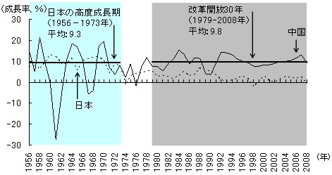 図1　中国と日本の高度成長期の比較