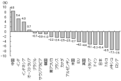 図2　2009年のG20の経済成長率（予測）