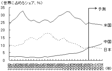 図3　日米中のGDP規模の比較 a) ドル換算ベース