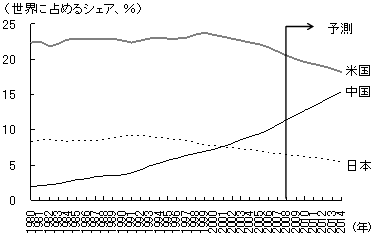 図3　日米中のGDP規模の比較 b) 購買力平価（PPP）ベース