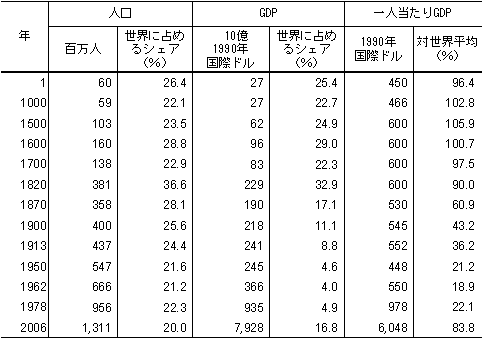 表　中国おける人口・GDP・一人当たりGDPの長期的推移