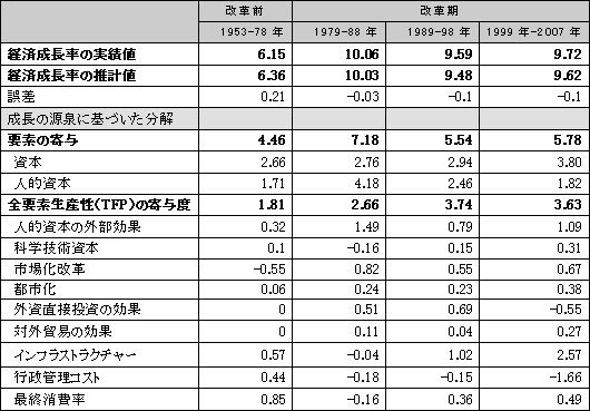 表1　成長会計