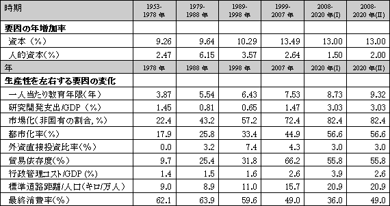 表2　異なる期間の要因の増加率と各要因の変化