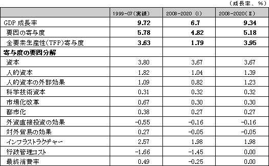 表3　今後の成長の予想：二つのシナリオ