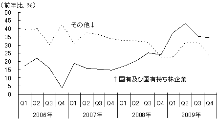 図1　非国有企業を上回った国有企業の固定資産投資