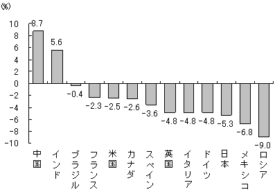 図1　2009年の主要国の経済成長率（推計）