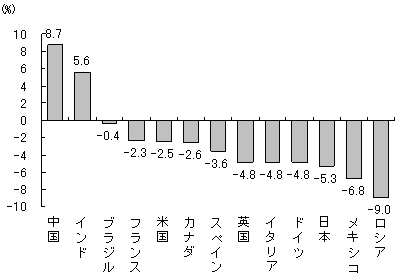 図1 2009年の主要国の経済成長率(推計) 図1 2009年の主要国の経済成長率(推計)