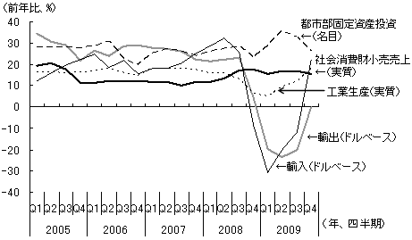 図2　中国の主要マクロ経済指標の推移