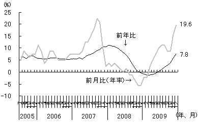 図3　バブルの様相を呈する不動産市況