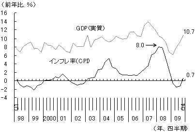 図4　GDP成長率とインフレ率の推移
