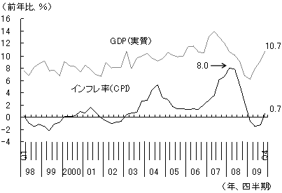 図4 GDP成長率とインフレ率の推移 図4 GDP成長率とインフレ率の推移