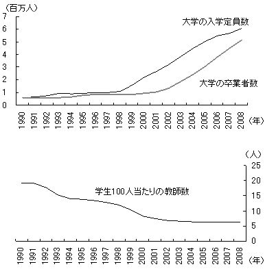 図　大学の定員拡大で低下する教員対学生比率