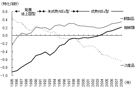 図3 高度化する中国の貿易構造 図3 高度化する中国の貿易構造