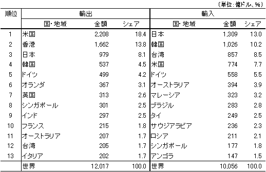 表1　中国の主要貿易相手国・地域（2009年）