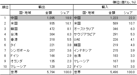 表2　日本の主要貿易相手国・地域（2009年）