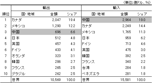 表3　米国の主要貿易相手国・地域（2009年）