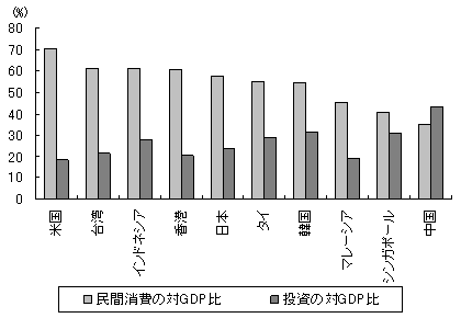 図1　民間消費と投資の対GDP比の国際比較（2008年）