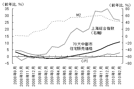 図1 物価より先行する株式と不動産価格 図1 物価より先行する株式と不動産価格