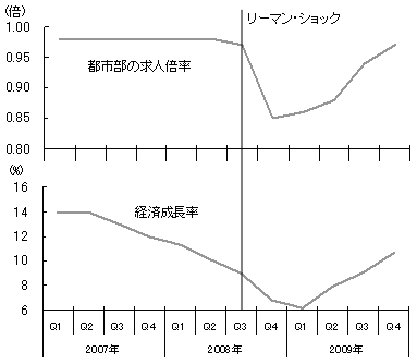 図1　景気回復で改善する雇用情勢