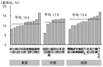 図2　「西高東低」型に転じた成長率（2009年）