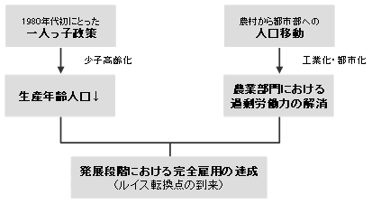 図3　労働力過剰から不足へ