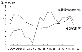 図5　GDP成長率を上回るようになった