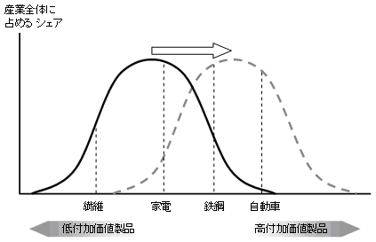 図6　産業高度化のイメージ