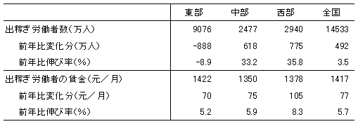 表1　受け入れ地域別出稼ぎ労働者数と賃金水準（2009年）