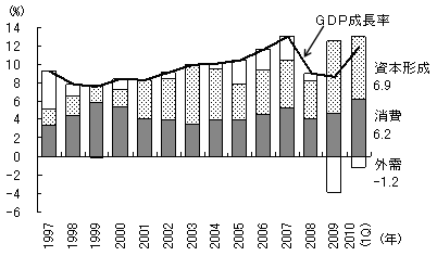 図1　需要項目別のGDP成長率（実質）への寄与度の推移