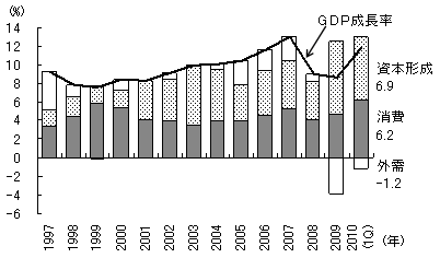 図1 需要項目別のGDP成長率(実質)への寄与度の推移 図1 需要項目別のGDP成長率(実質)への寄与度の推移