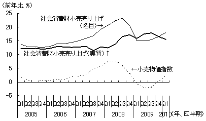 図2 社会消費財小売売上:名目Vs実質 図2 社会消費財小売売上:名目Vs実質